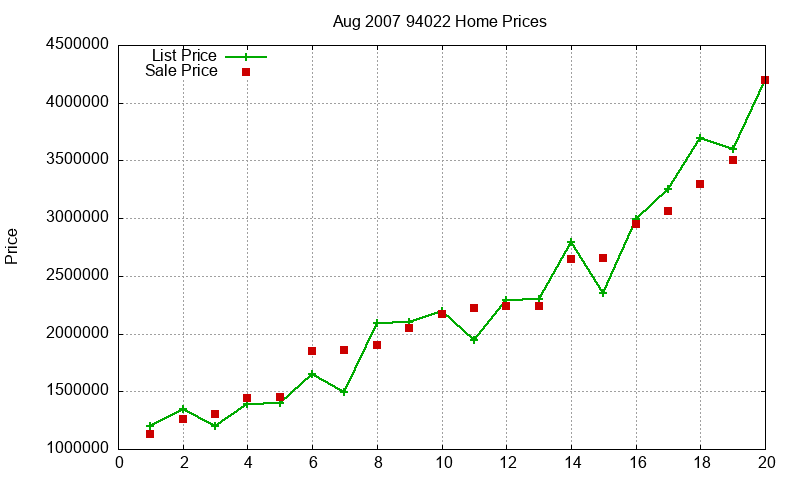 94022 Homes Just Sold 2007-08
