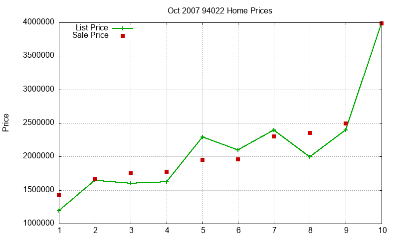 94022 Homes Just Sold 2007-10
