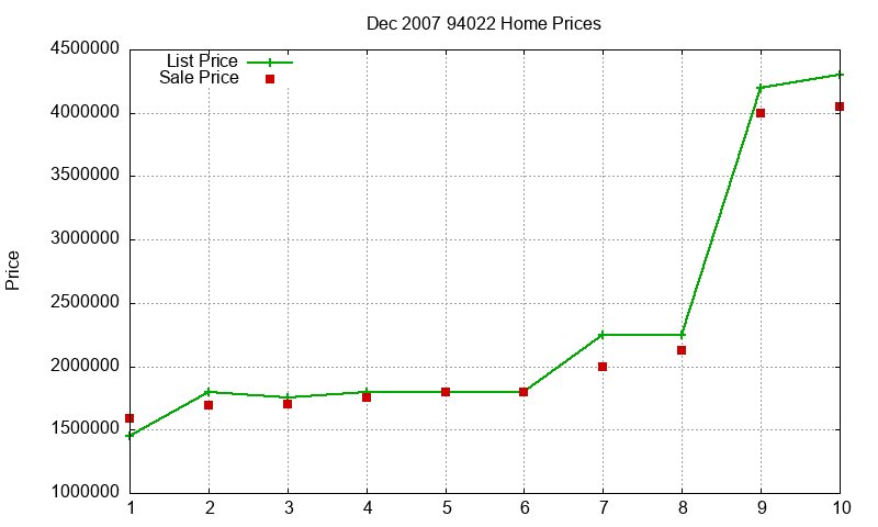 94022 Homes Just Sold 2007-12 94022 Homes Just Sold 2007-12