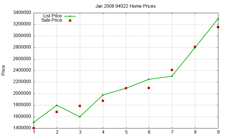 94022 Homes Just Sold 2008-01