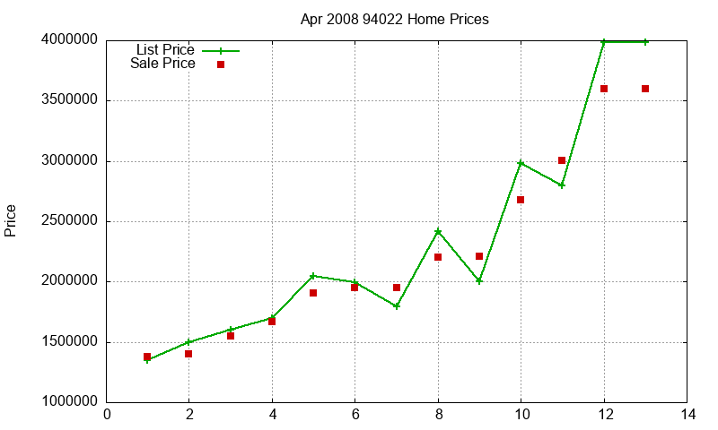 94022 Homes Just Sold 2008-04