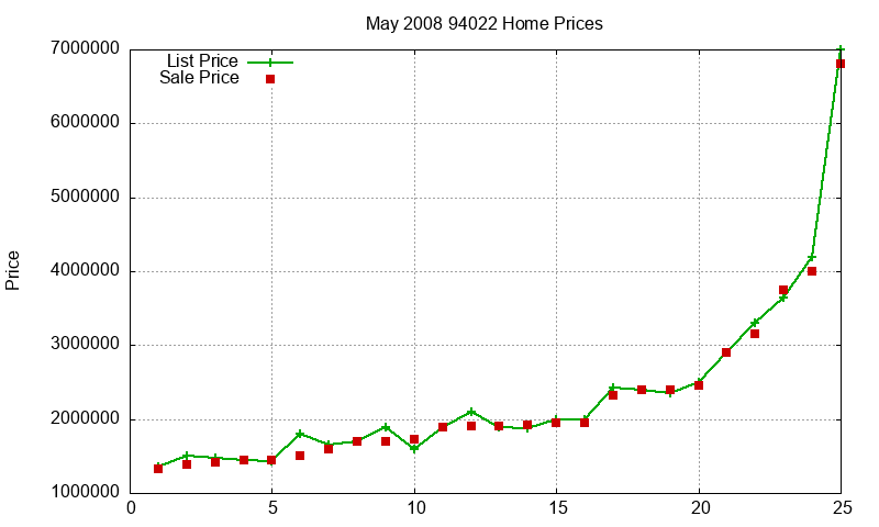94022 Homes Just Sold 2008-05 94022 Homes Just Sold 2008-05