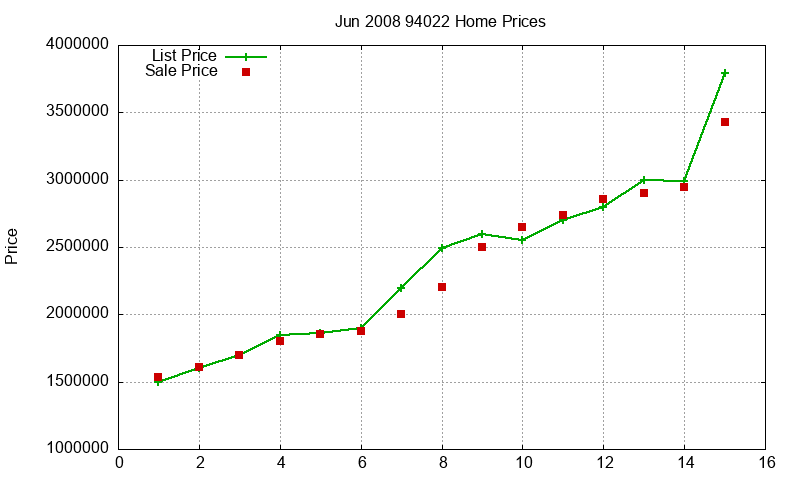 94022 Homes Just Sold 2008-06