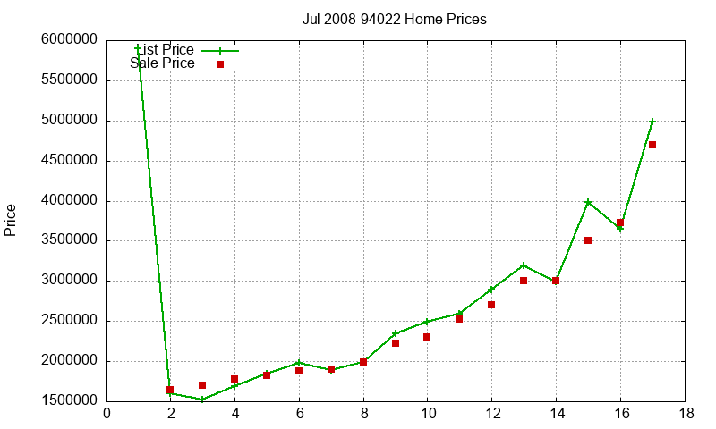 94022 Homes Just Sold 2008-07