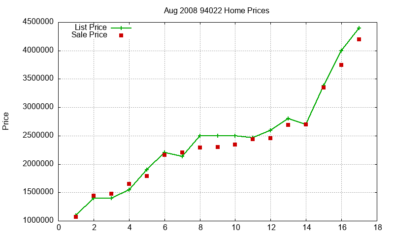 94022 Homes Just Sold 2008-08