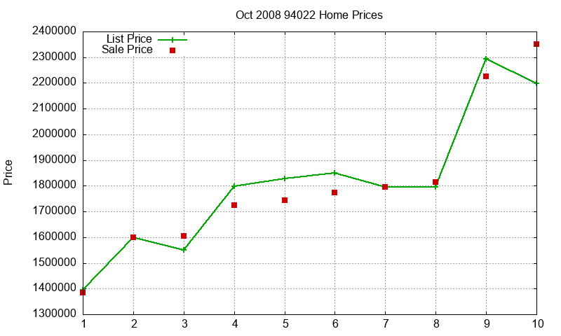 94022 Homes Just Sold 2008-10 94022 Homes Just Sold 2008-10