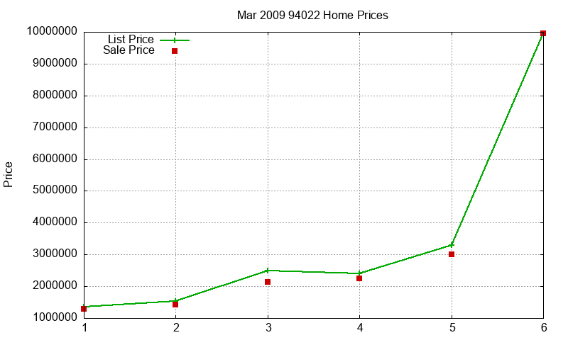 94022 Homes Just Sold 2009-03 94022 Homes Just Sold 2009-03
