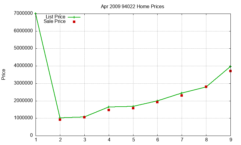 94022 Homes Just Sold 2009-04 94022 Homes Just Sold 2009-04
