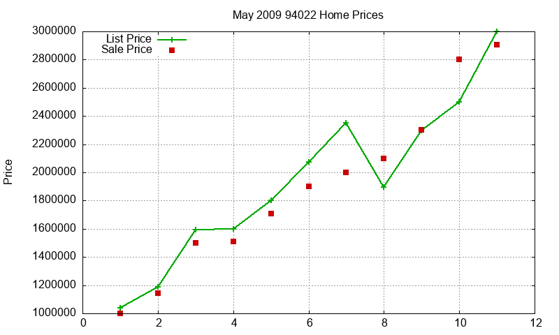 94022 Homes Just Sold 2009-05 94022 Homes Just Sold 2009-05