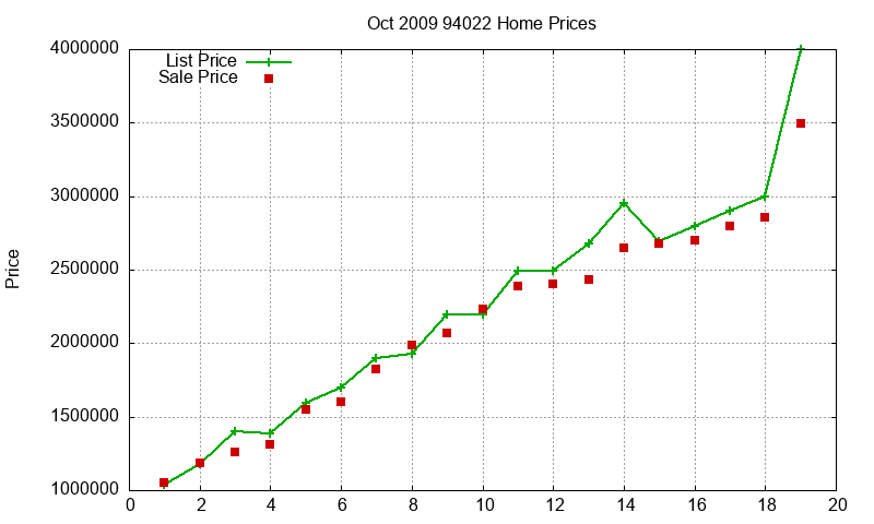 94022 Homes Just Sold 2009-10 94022 Homes Just Sold 2009-10