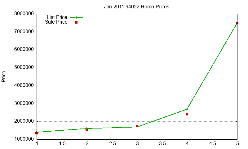 94022 Homes Just Sold 2011-01