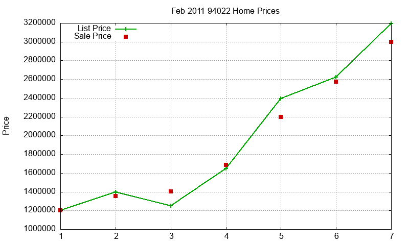 94022 Homes Just Sold 2011-02