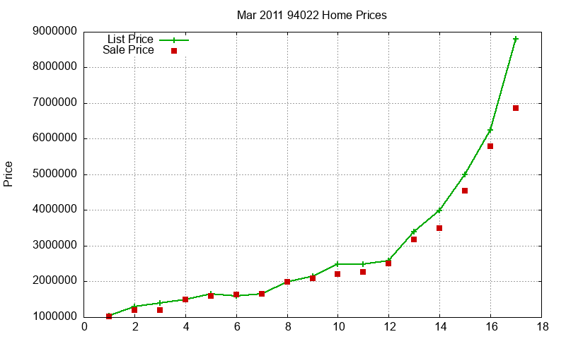 94022 Homes Just Sold 2011-03