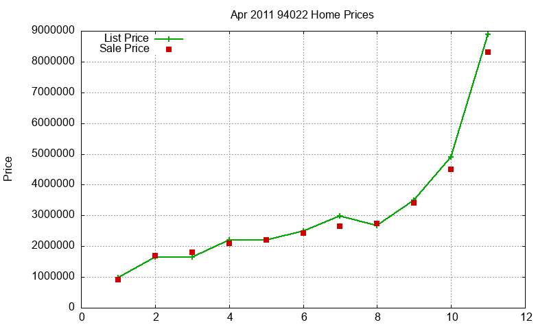 94022 Homes Just Sold 2011-04