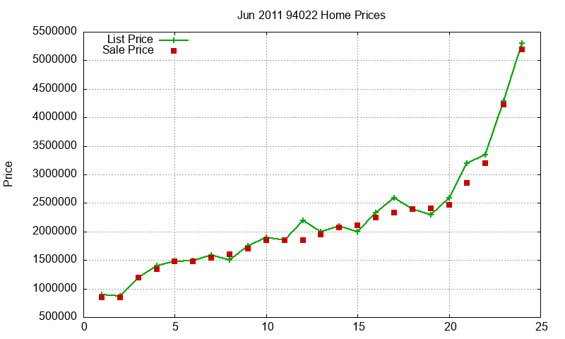 94022 Homes Just Sold 2011-06