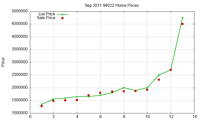 94022 Homes Just Sold 2011-09