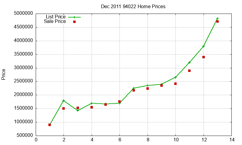 94022 Homes Just Sold 2011-12