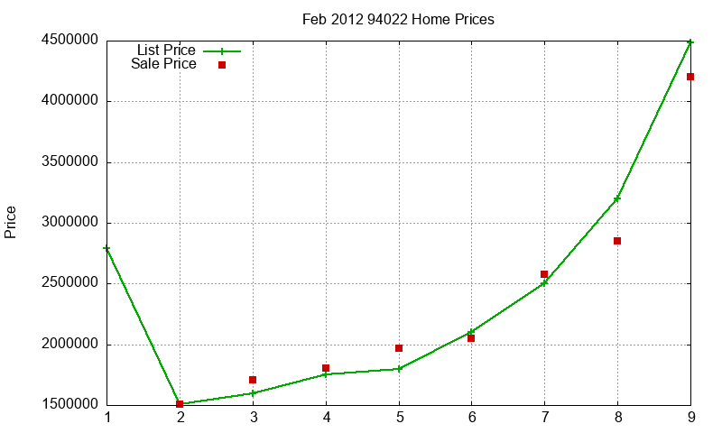 94022 Homes Just Sold 2012-02