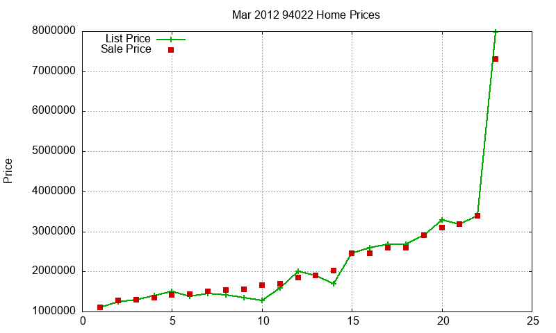 94022 Homes Just Sold 2012-03