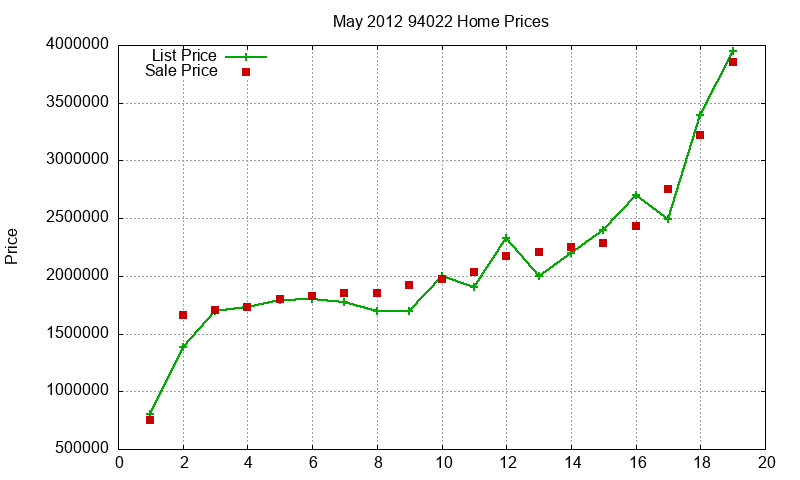 94022 Homes Just Sold 2012-05