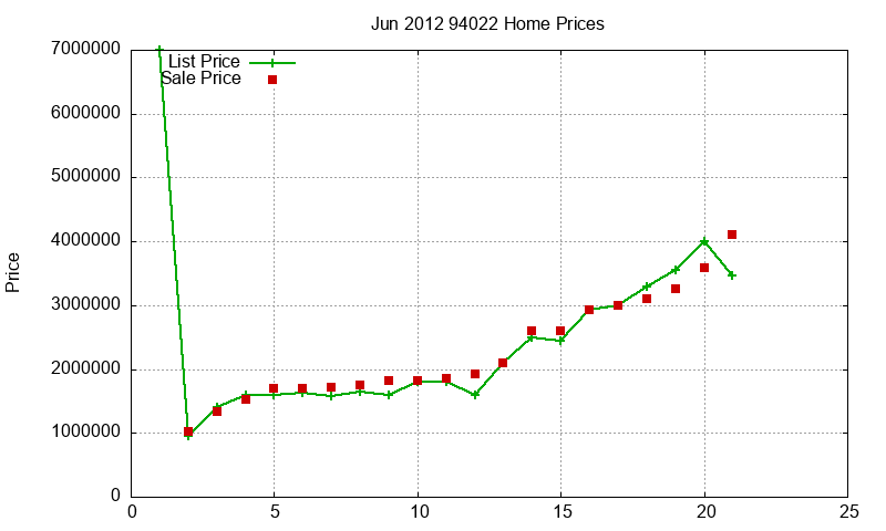94022 Homes Just Sold 2012-06