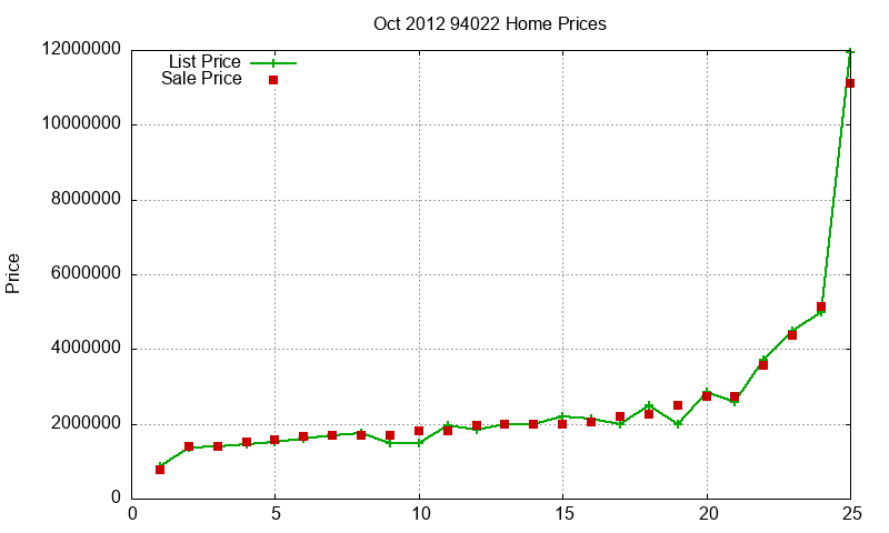 94022 Homes Just Sold 2012-10