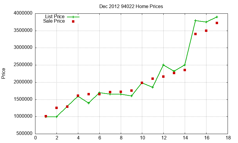 94022 Homes Just Sold 2012-12