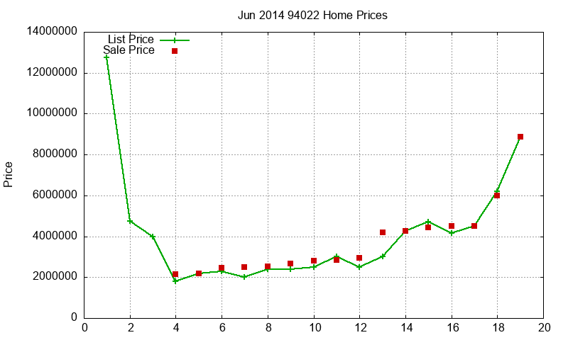 94022 Homes Just Sold 2014-06