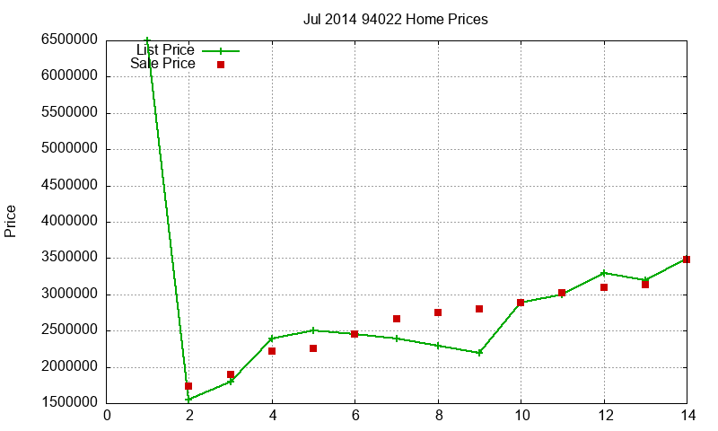 94022 Homes Just Sold 2014-07