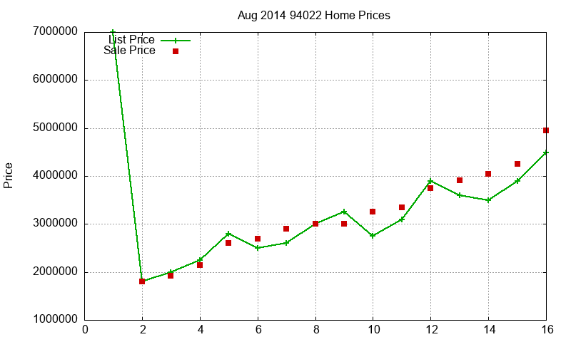 94022 Homes Just Sold 2014-08