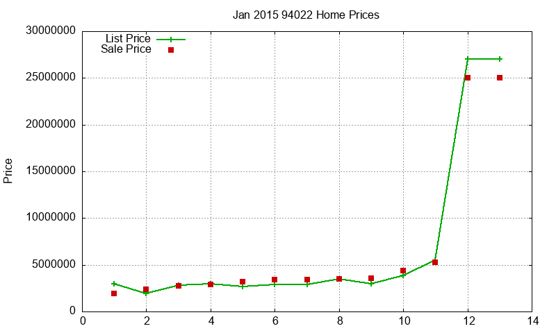 94022 Homes Just Sold 2015-01