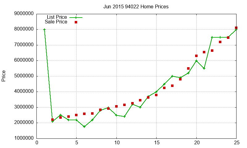 94022 Homes Just Sold 2015-06