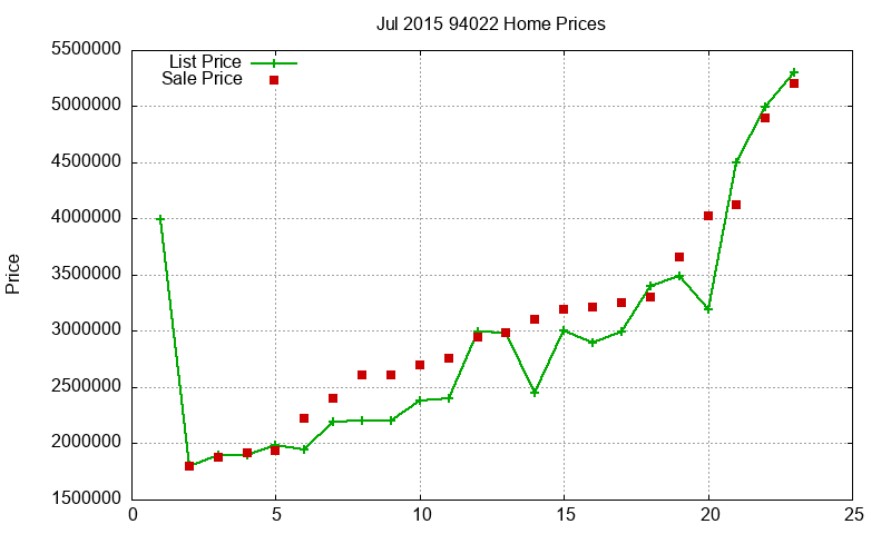94022 Homes Just Sold 2015-07