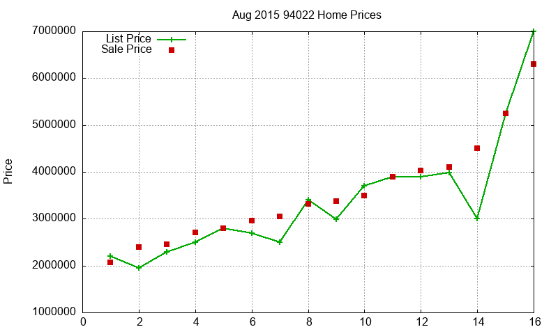 94022 Homes Just Sold 2015-08