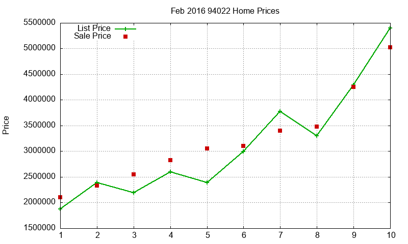94022 Homes Just Sold 2016-02
