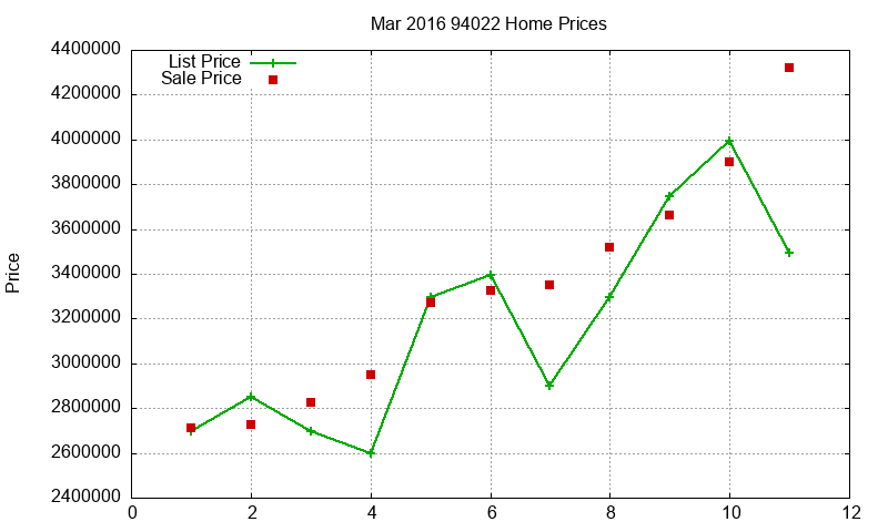 94022 Homes Just Sold 2016-03