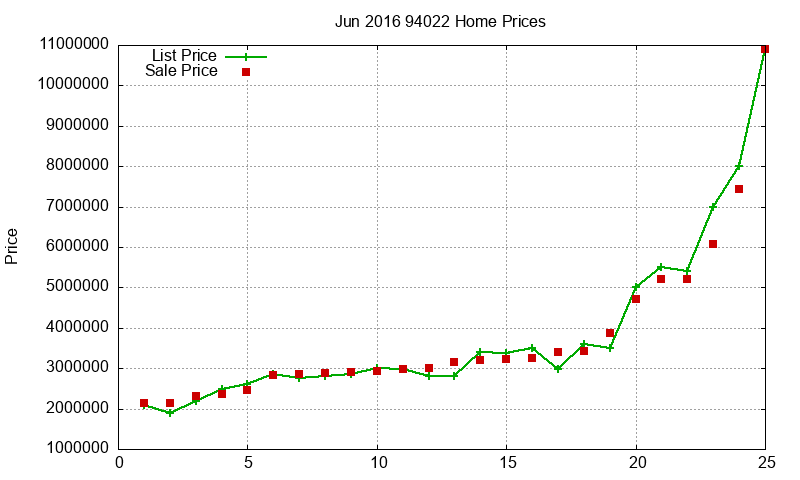 94022 Homes Just Sold 2016-06