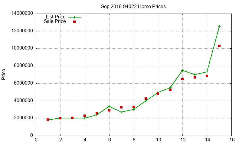 94022 Homes Just Sold 2016-09