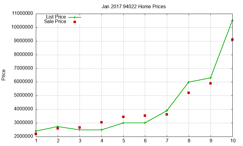 94022 Homes Just Sold 2017-01
