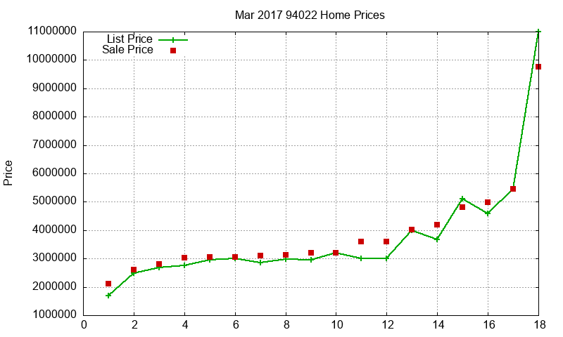 94022 Homes Just Sold 2017-03