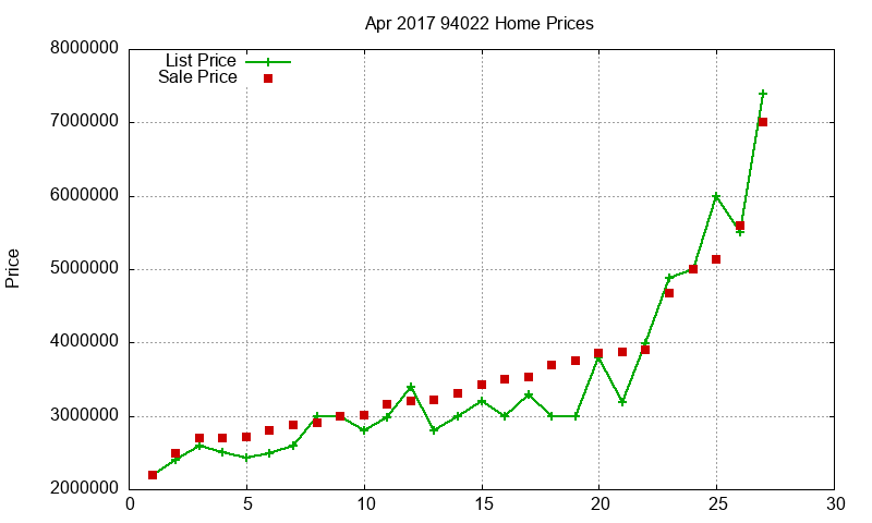 94022 Homes Just Sold 2017-04