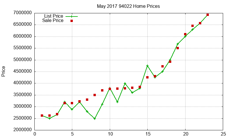 94022 Homes Just Sold 2017-05