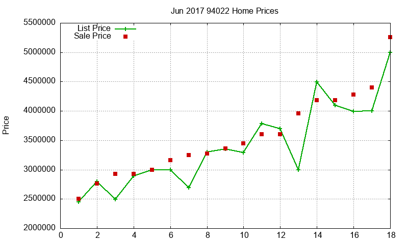94022 Homes Just Sold 2017-06