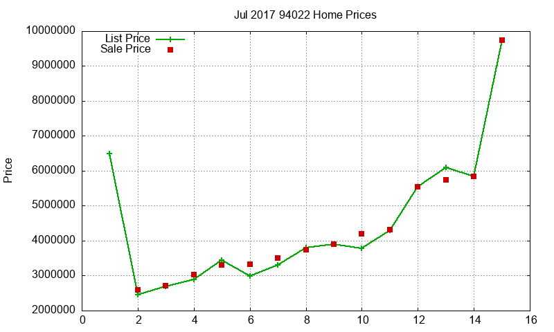 94022 Homes Just Sold 2017-07
