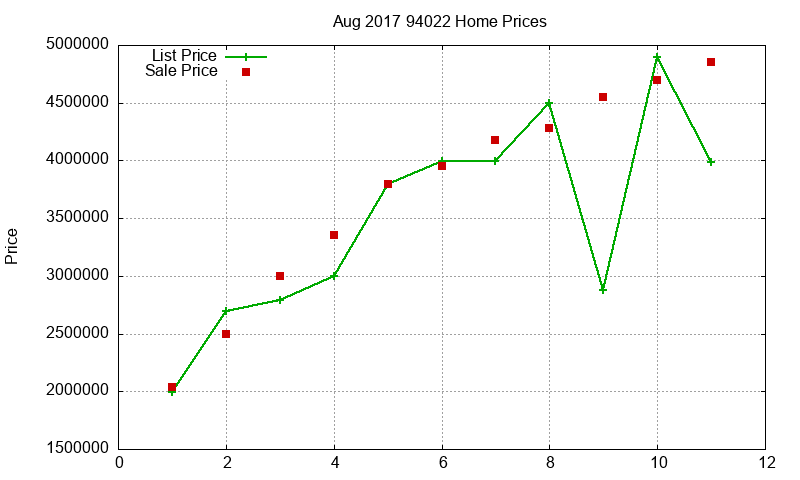 94022 Homes Just Sold 2017-08