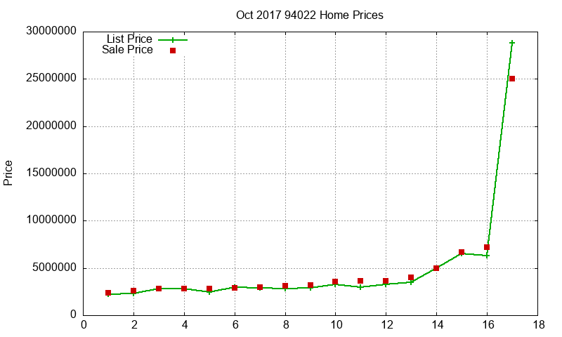 94022 Homes Just Sold 2017-10
