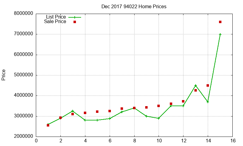 94022 Homes Just Sold 2017-12