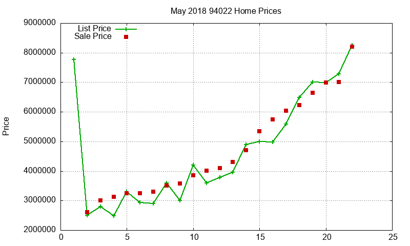 94022 Homes Just Sold 2018-05 94022 Homes Just Sold 2018-05