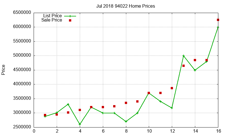 94022 Homes Just Sold 2018-07