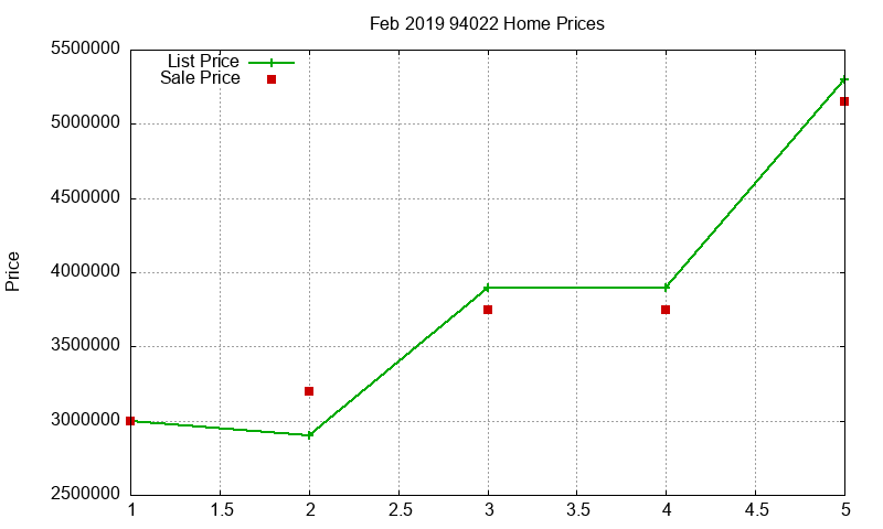 94022 Homes Just Sold 2019-02